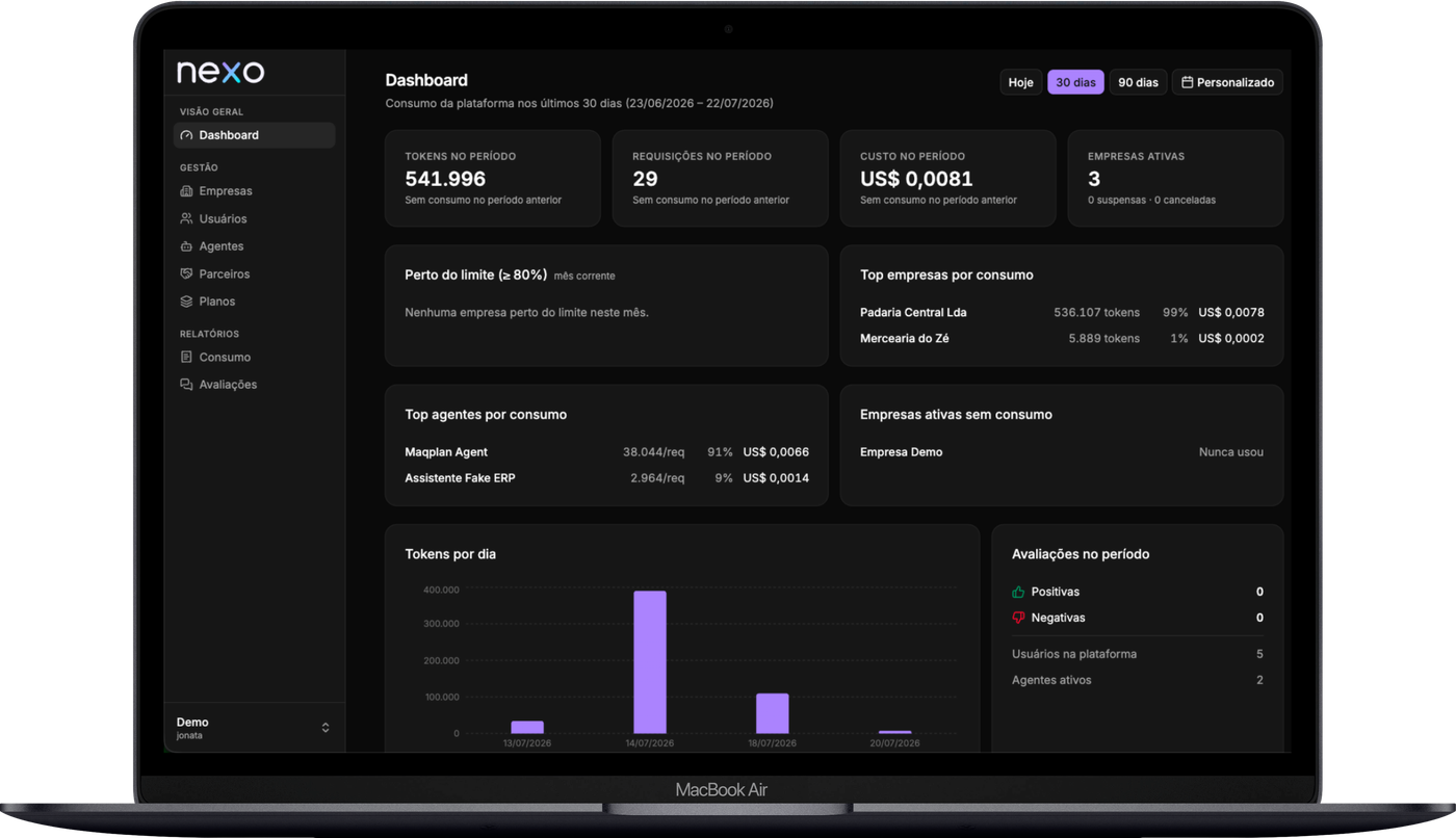 Painel do Nexo: consumo dos últimos 30 dias com tokens, requisições, custo e empresas ativas; listas de top empresas e top agentes por consumo; aviso de empresas perto do limite; e gráfico de tokens por dia.